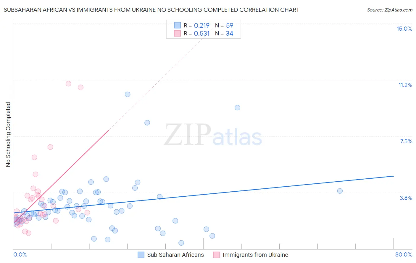 Subsaharan African vs Immigrants from Ukraine No Schooling Completed