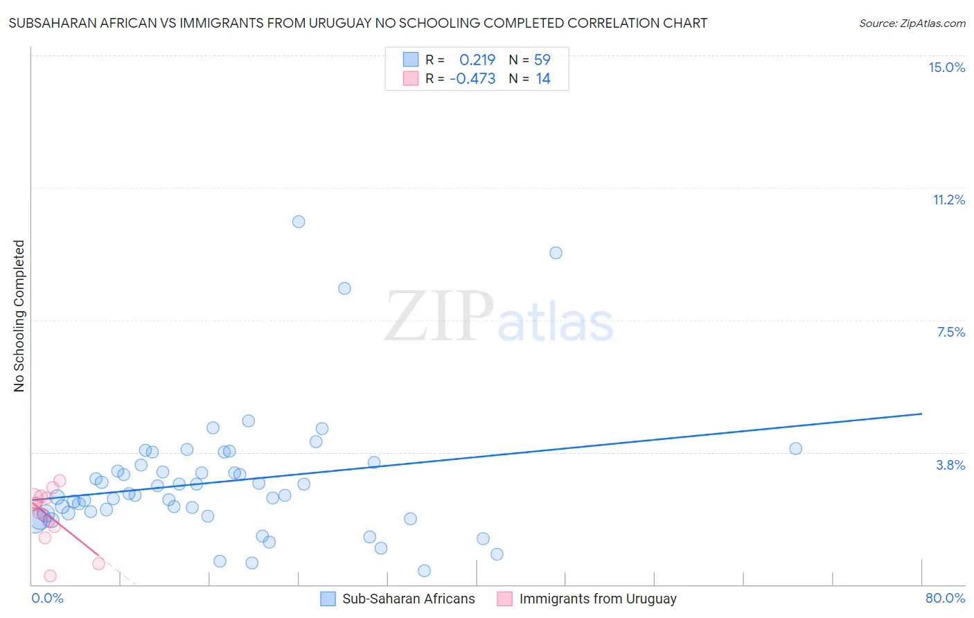 Subsaharan African vs Immigrants from Uruguay No Schooling Completed