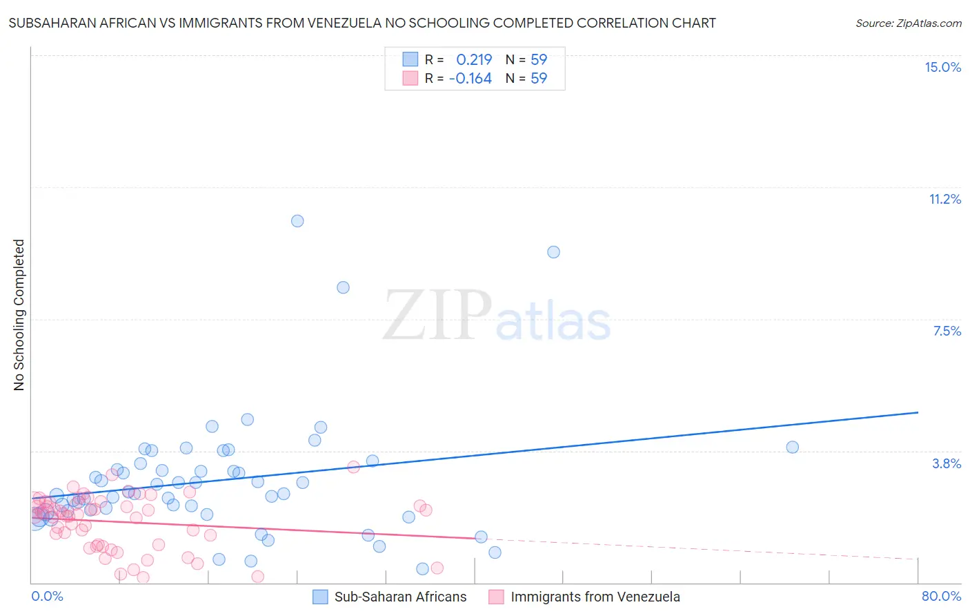 Subsaharan African vs Immigrants from Venezuela No Schooling Completed