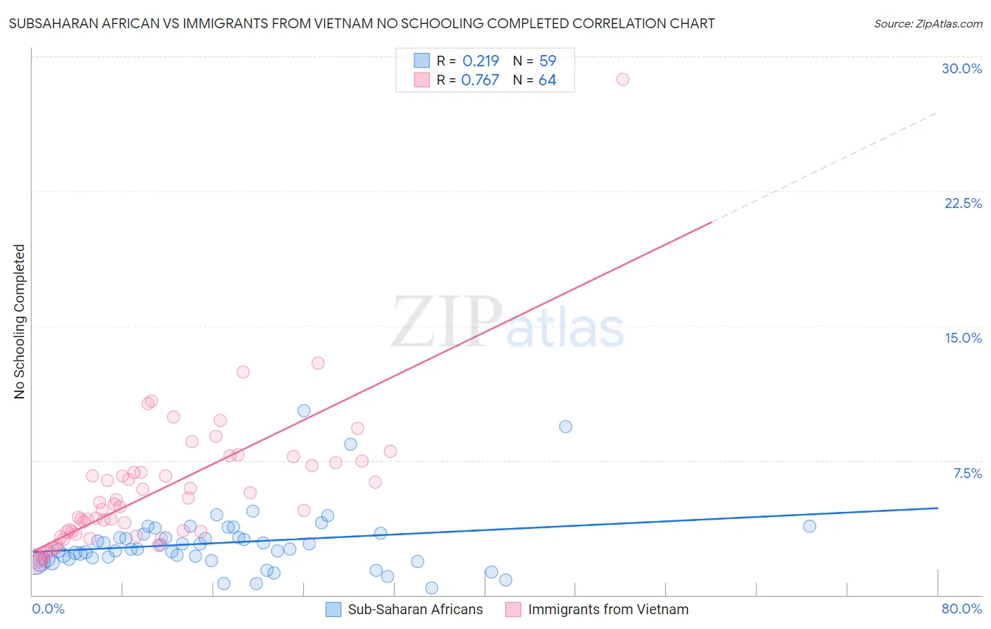 Subsaharan African vs Immigrants from Vietnam No Schooling Completed