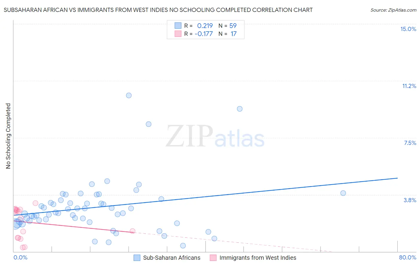 Subsaharan African vs Immigrants from West Indies No Schooling Completed