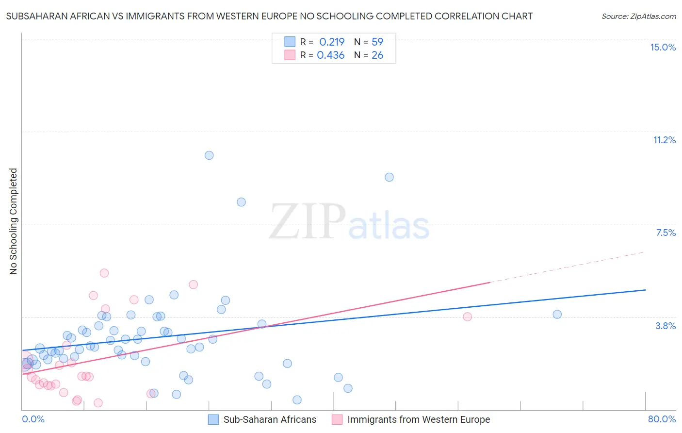 Subsaharan African vs Immigrants from Western Europe No Schooling Completed
