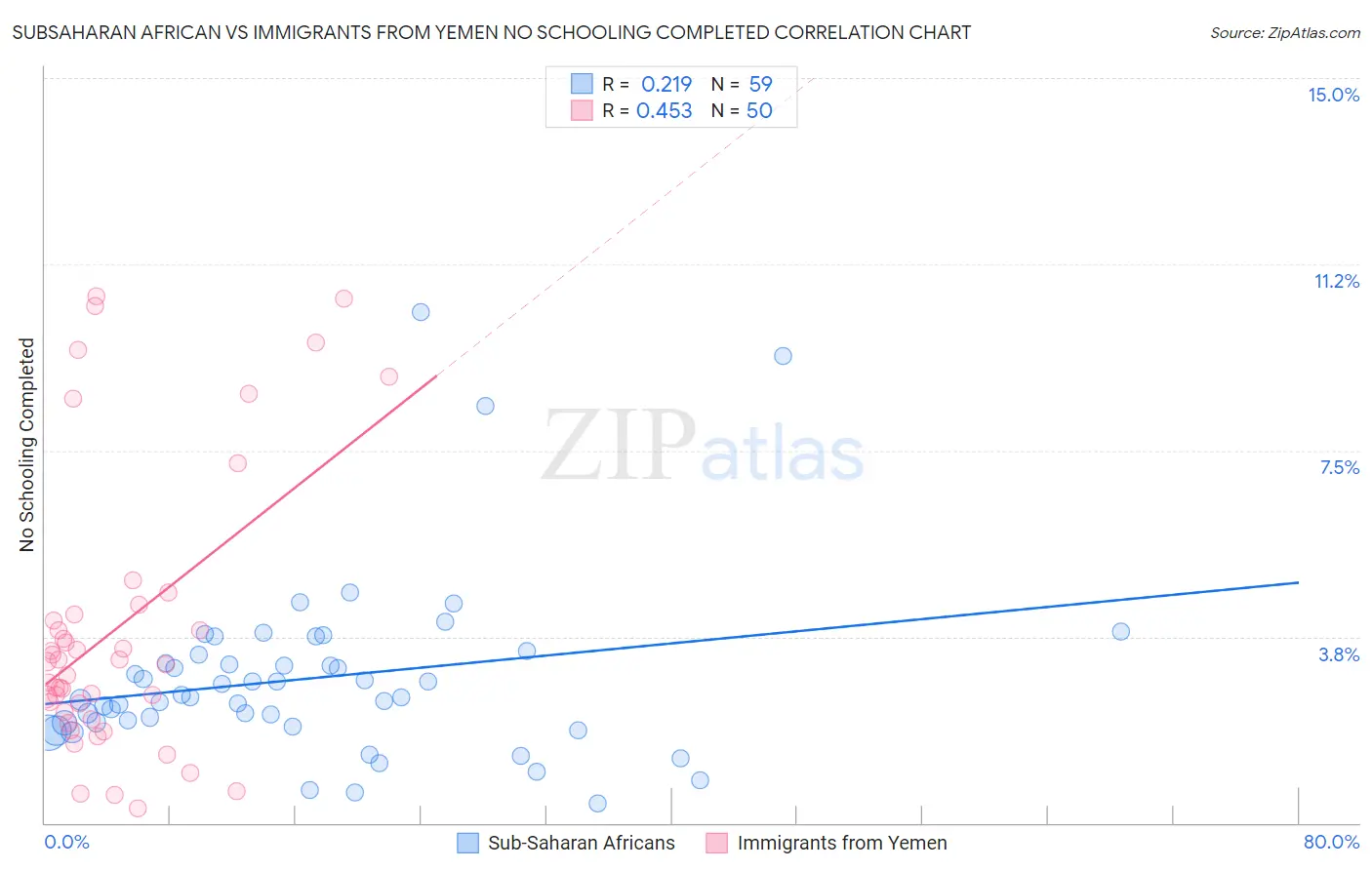 Subsaharan African vs Immigrants from Yemen No Schooling Completed