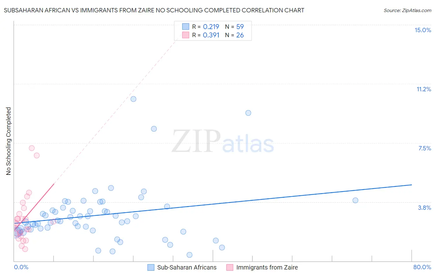 Subsaharan African vs Immigrants from Zaire No Schooling Completed