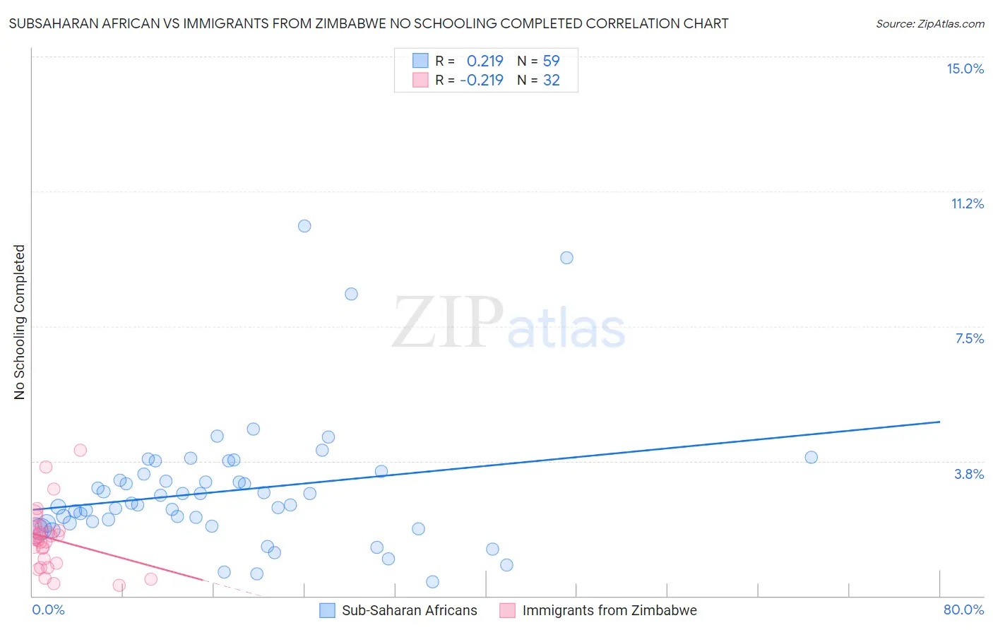 Subsaharan African vs Immigrants from Zimbabwe No Schooling Completed