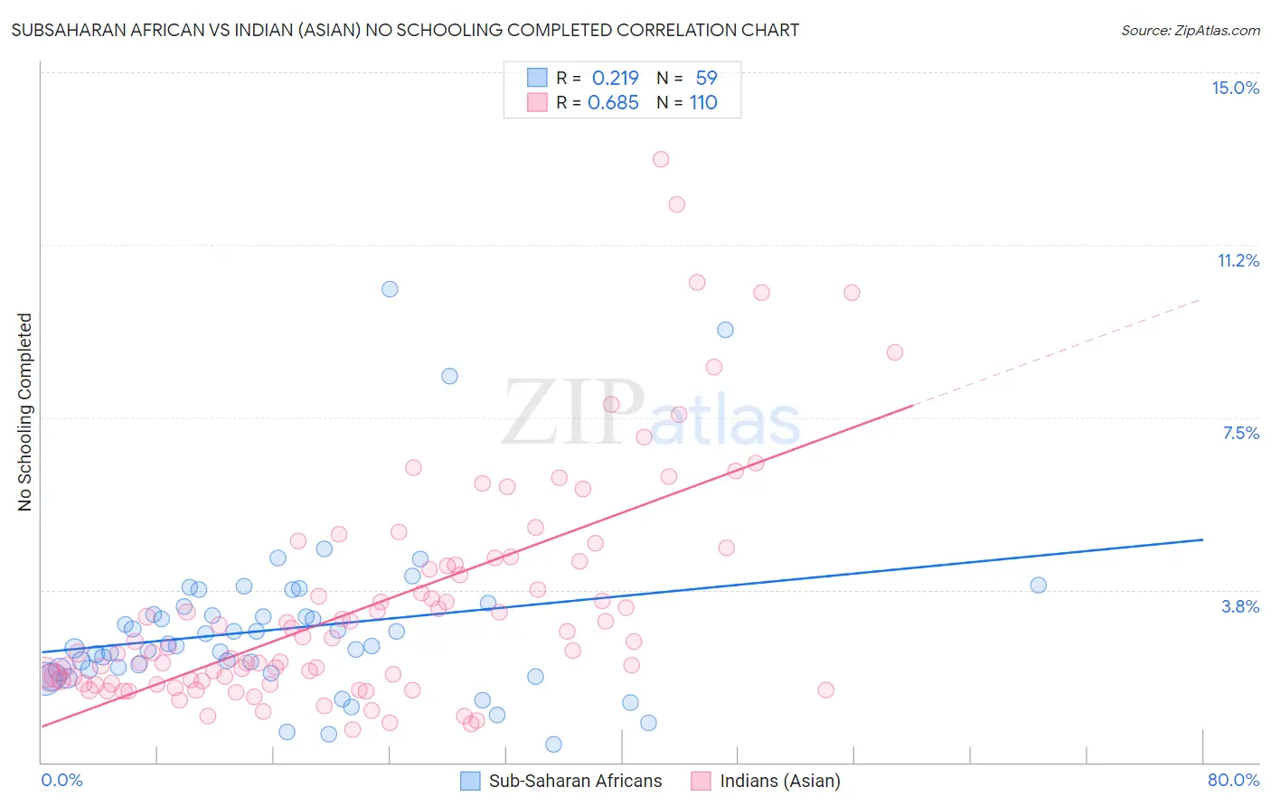 Subsaharan African vs Indian (Asian) No Schooling Completed