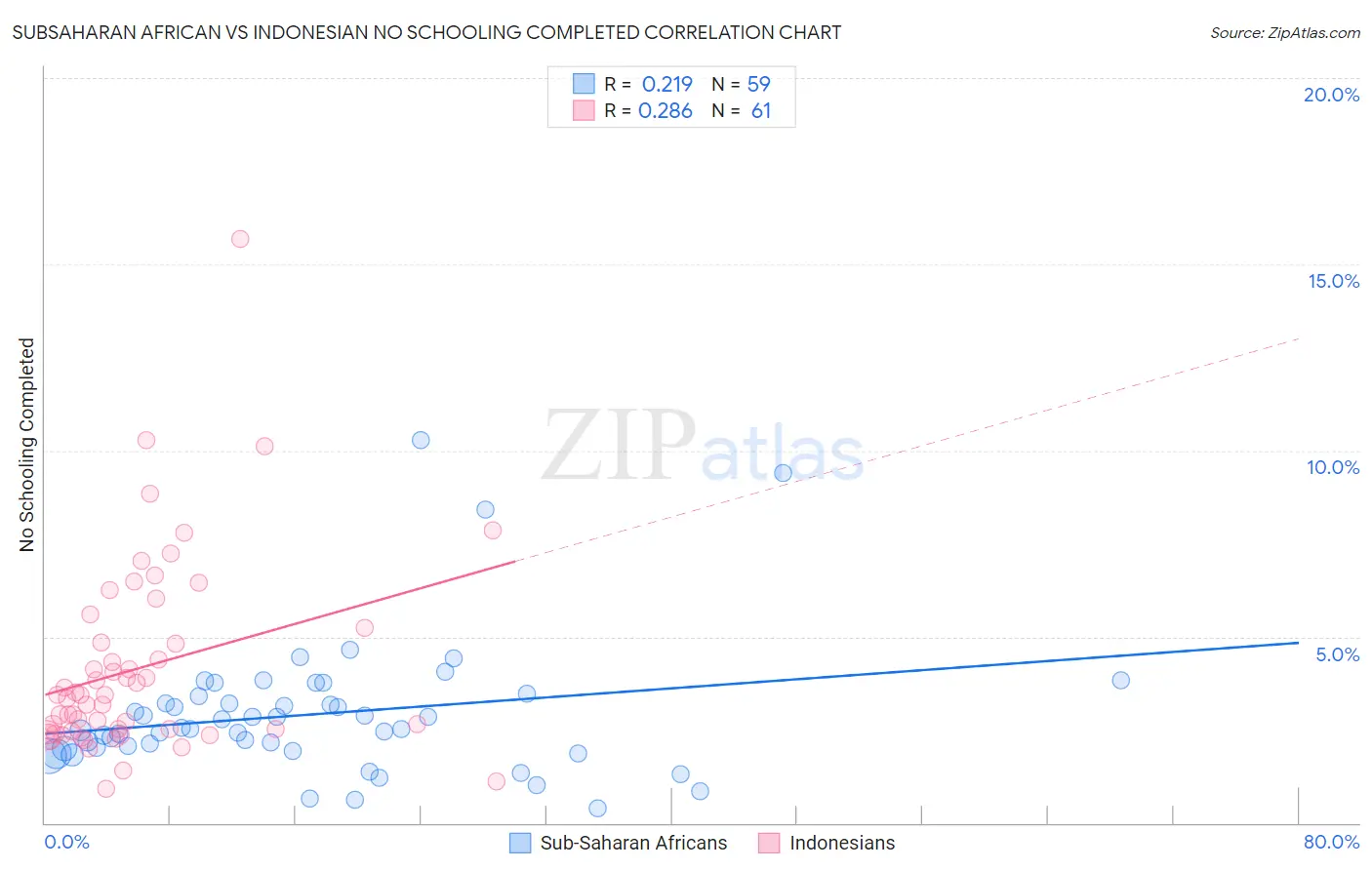 Subsaharan African vs Indonesian No Schooling Completed