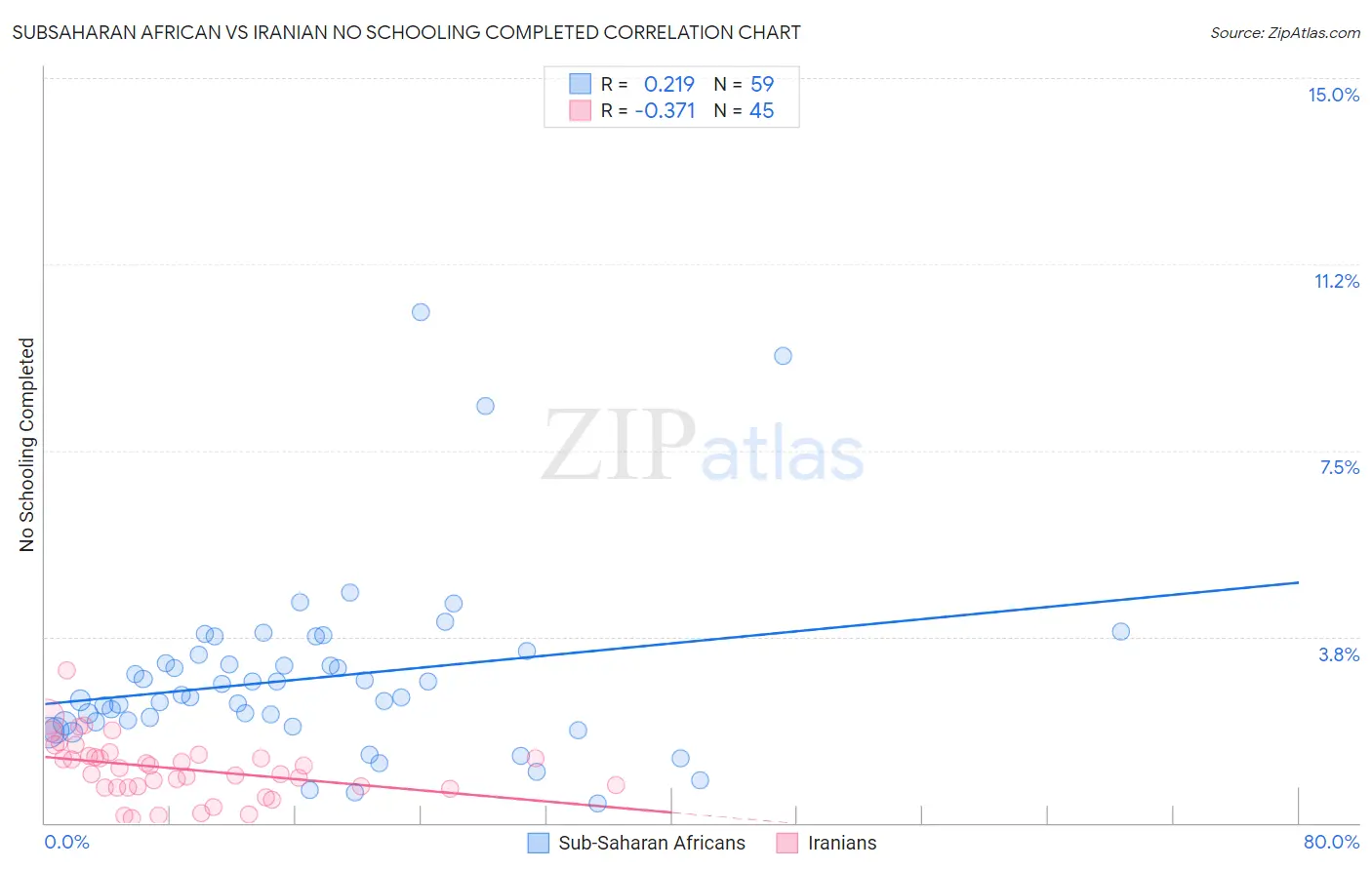 Subsaharan African vs Iranian No Schooling Completed