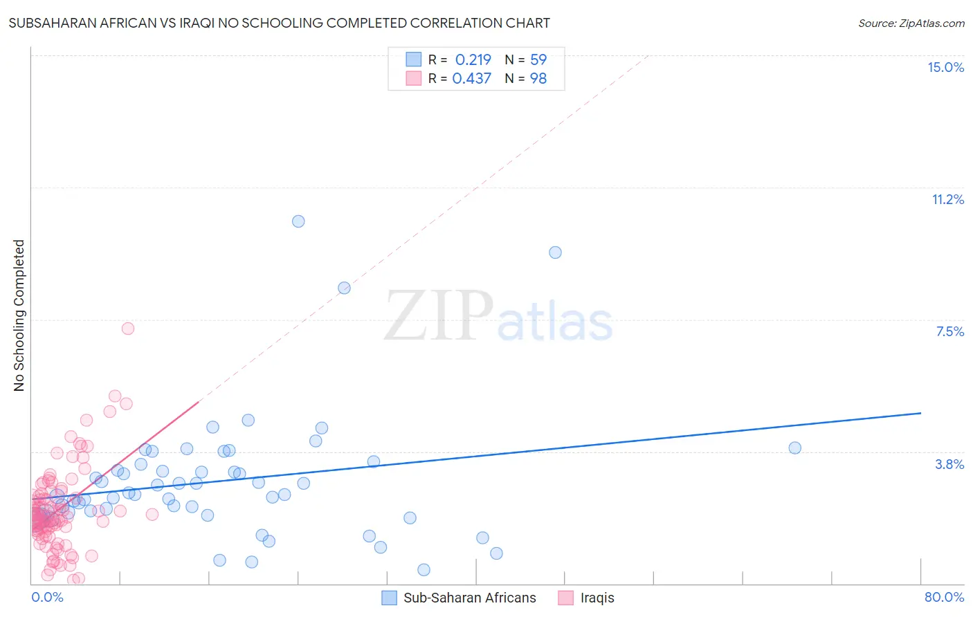 Subsaharan African vs Iraqi No Schooling Completed