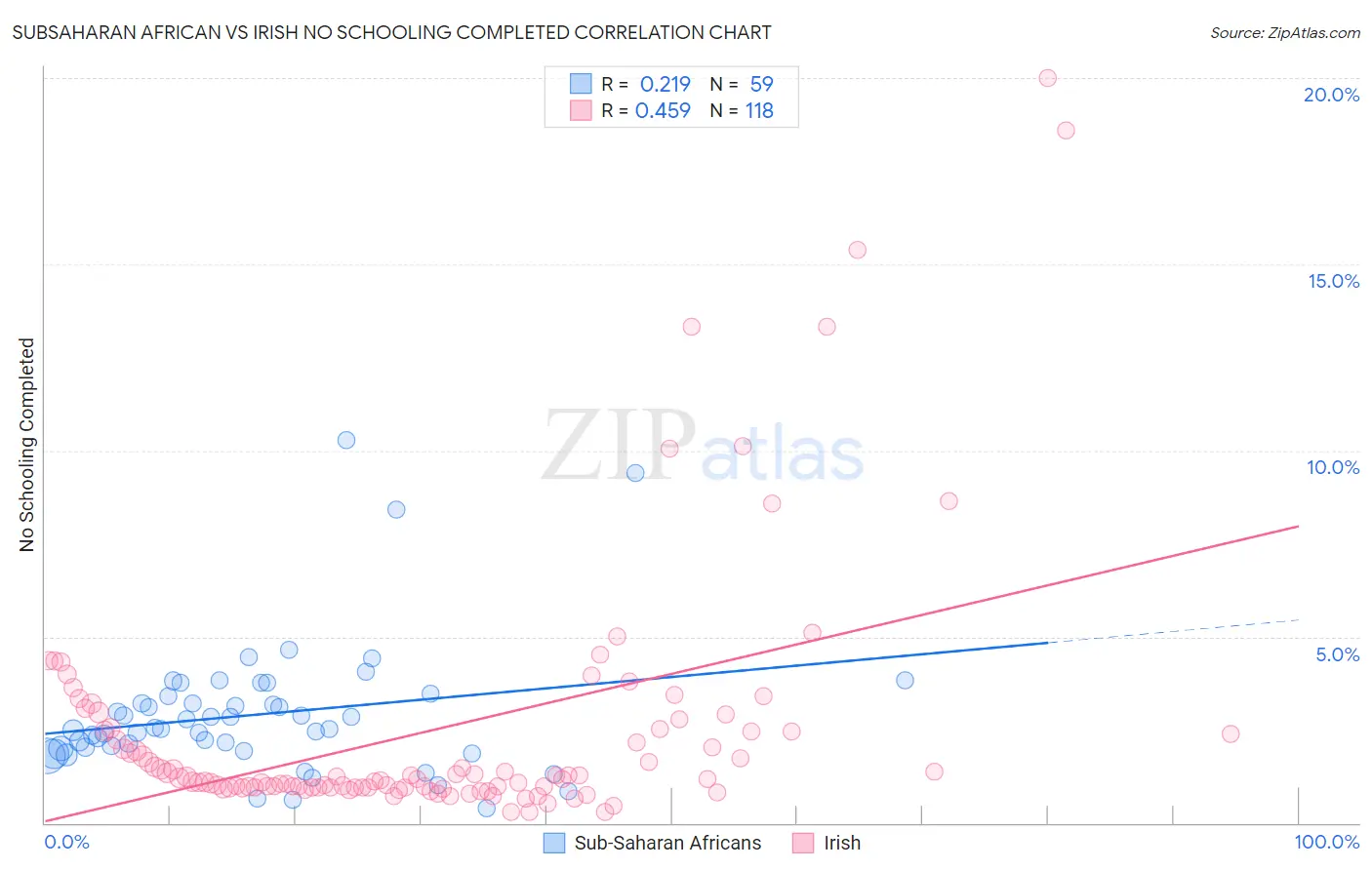 Subsaharan African vs Irish No Schooling Completed