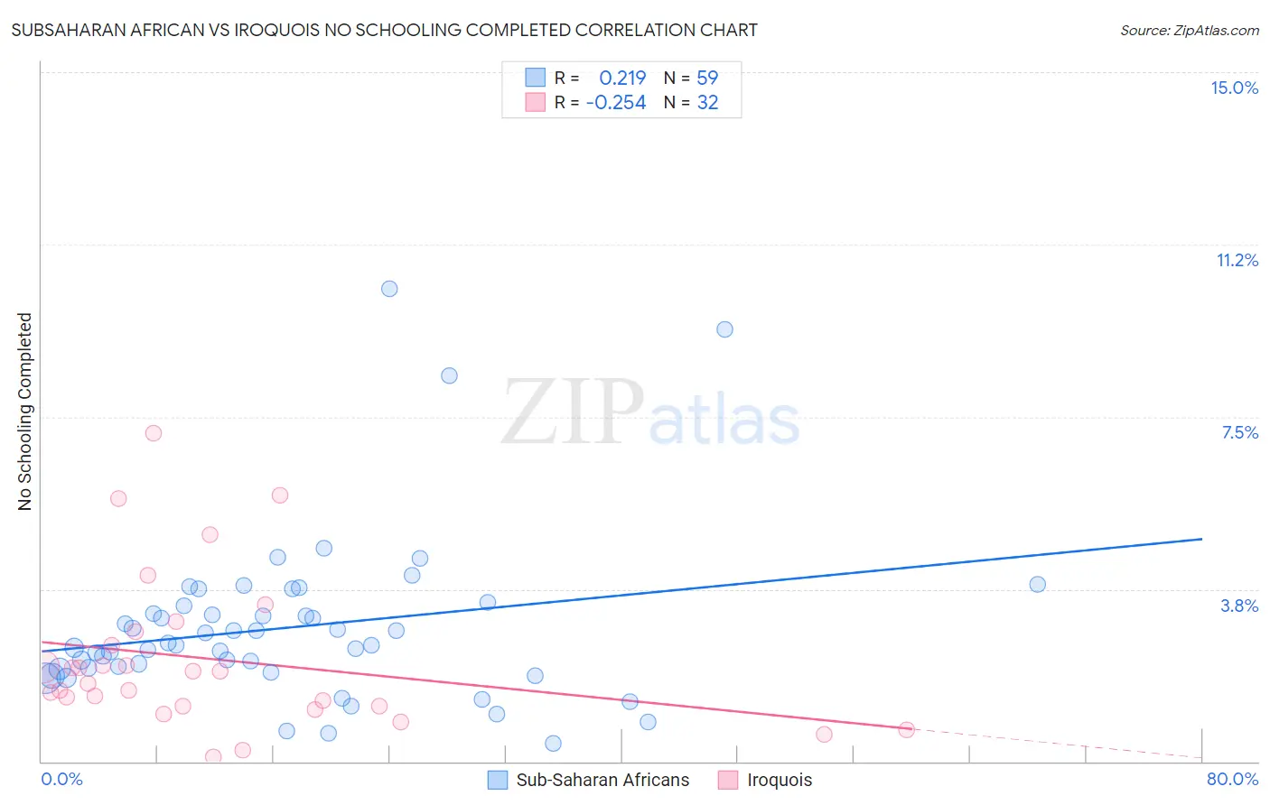 Subsaharan African vs Iroquois No Schooling Completed