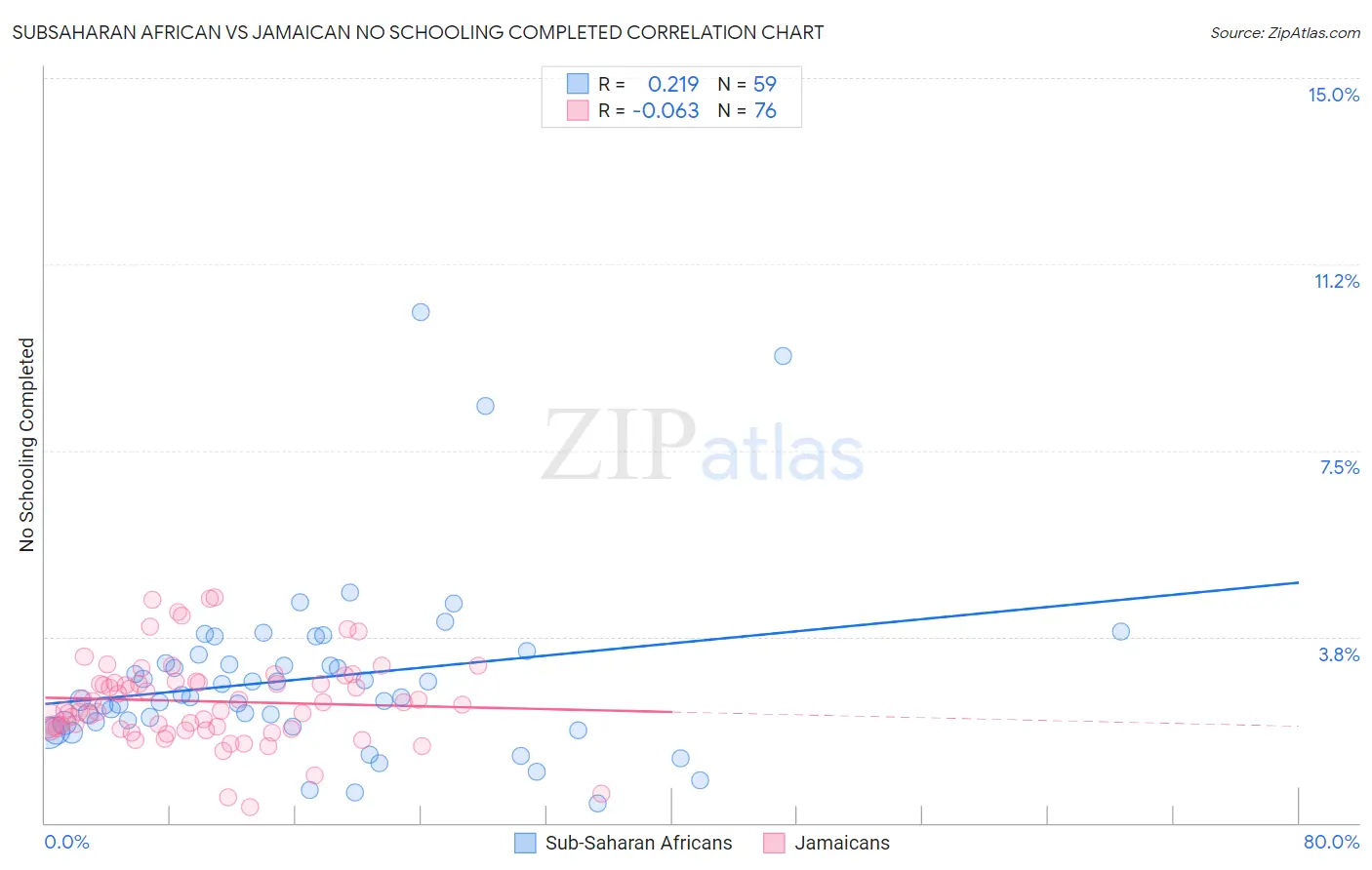 Subsaharan African vs Jamaican No Schooling Completed