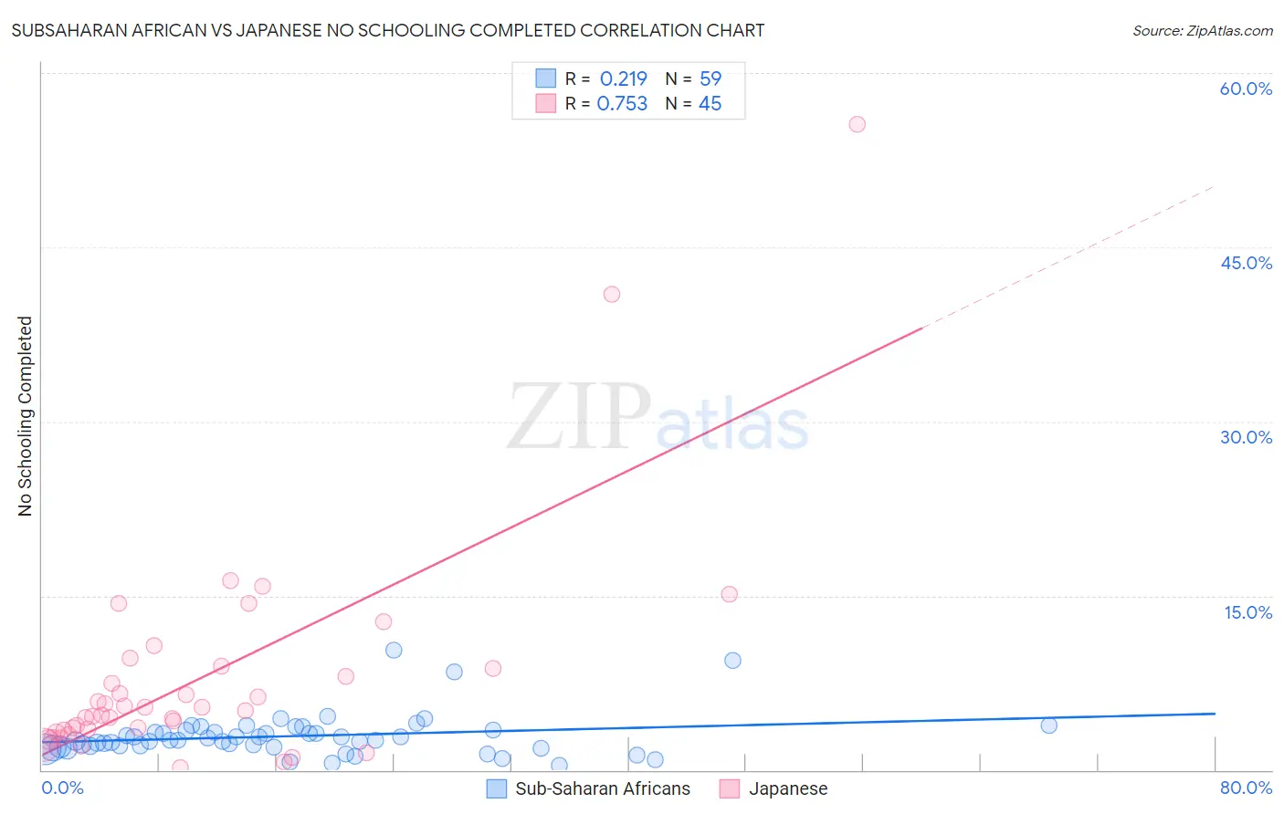 Subsaharan African vs Japanese No Schooling Completed