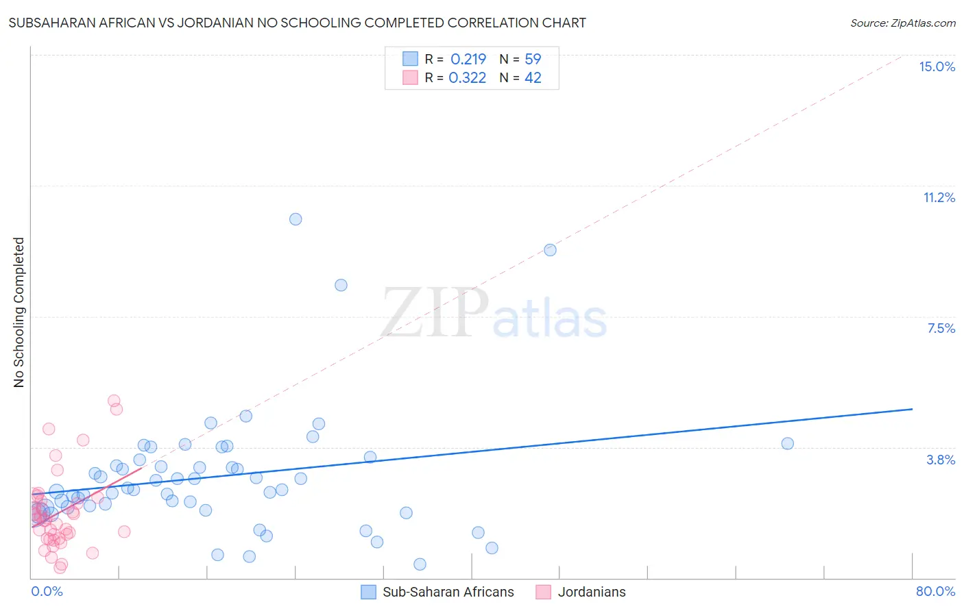 Subsaharan African vs Jordanian No Schooling Completed