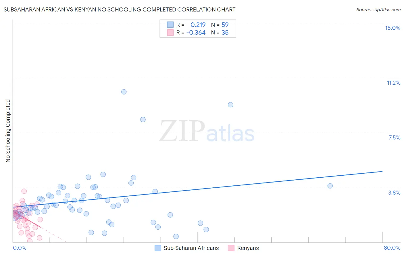 Subsaharan African vs Kenyan No Schooling Completed