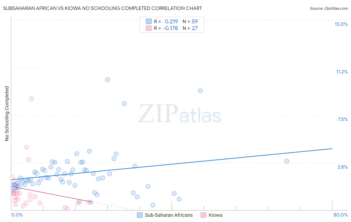 Subsaharan African vs Kiowa No Schooling Completed