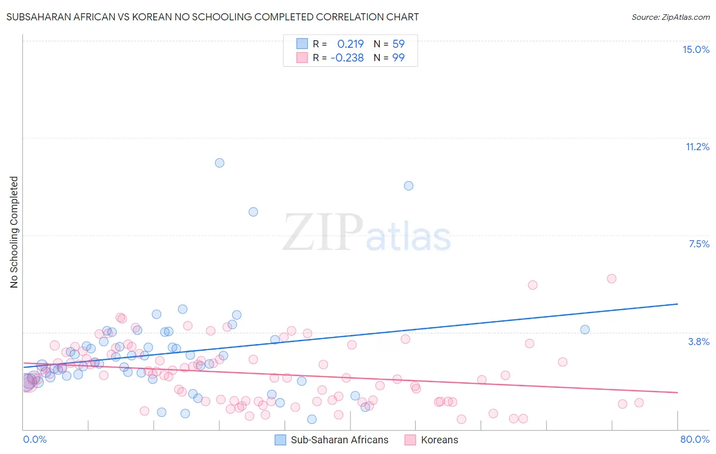 Subsaharan African vs Korean No Schooling Completed