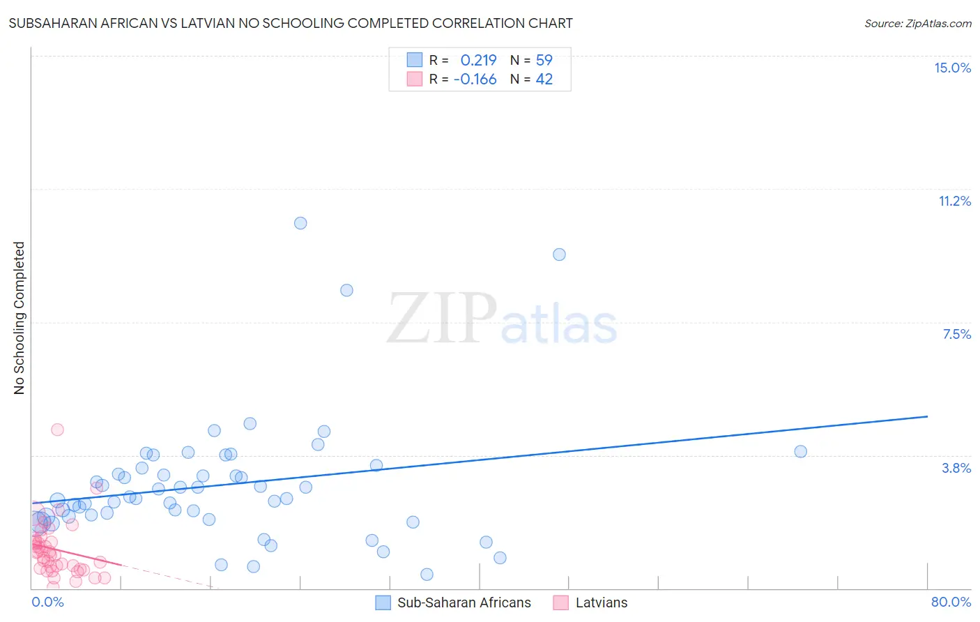 Subsaharan African vs Latvian No Schooling Completed