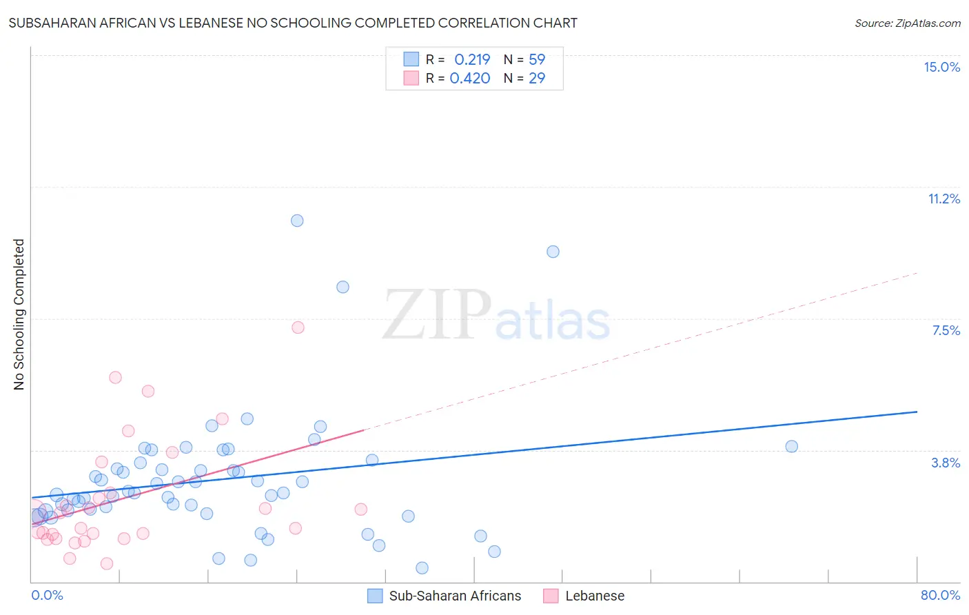 Subsaharan African vs Lebanese No Schooling Completed