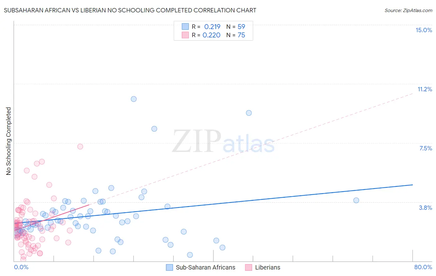 Subsaharan African vs Liberian No Schooling Completed