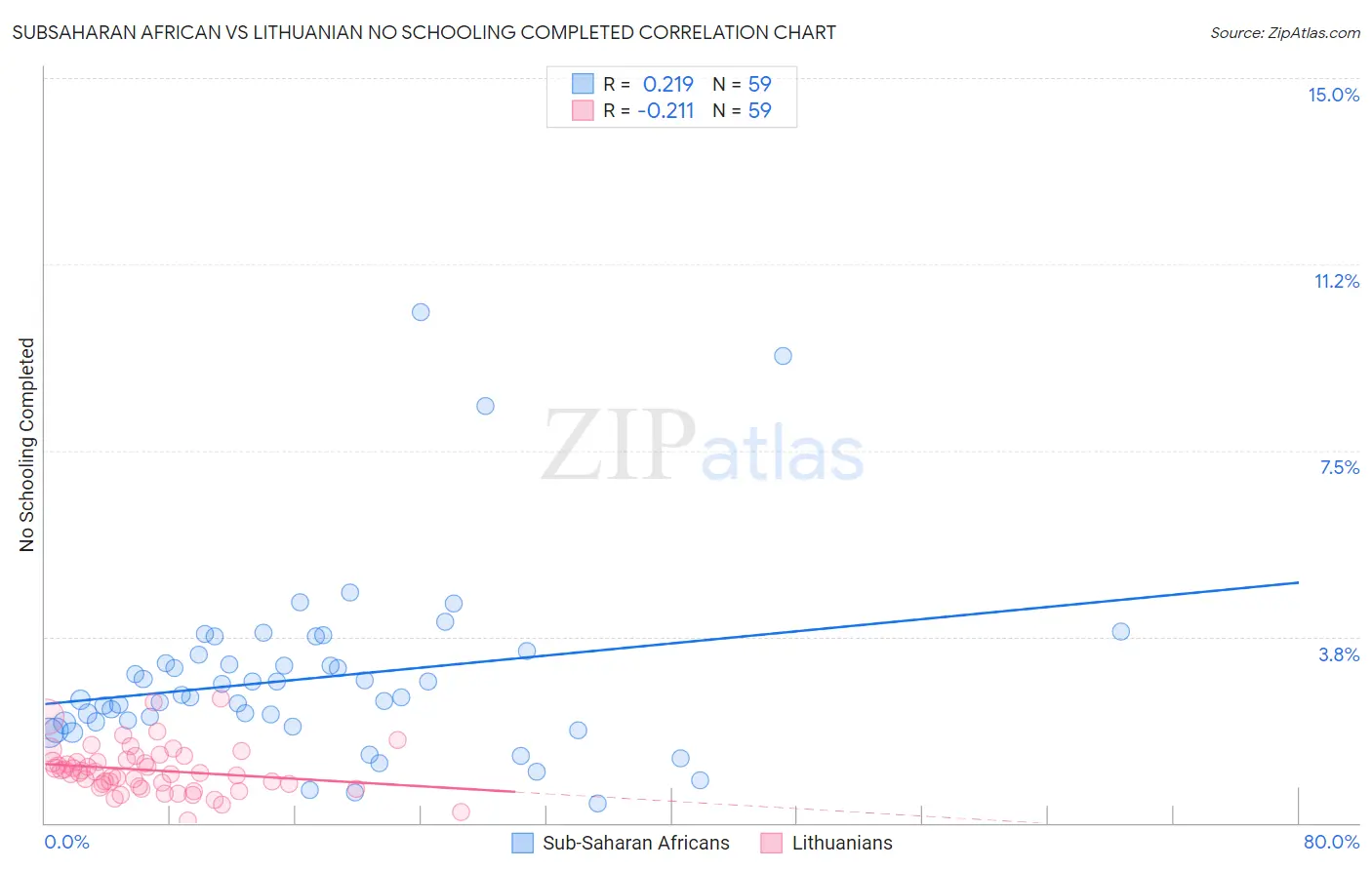Subsaharan African vs Lithuanian No Schooling Completed