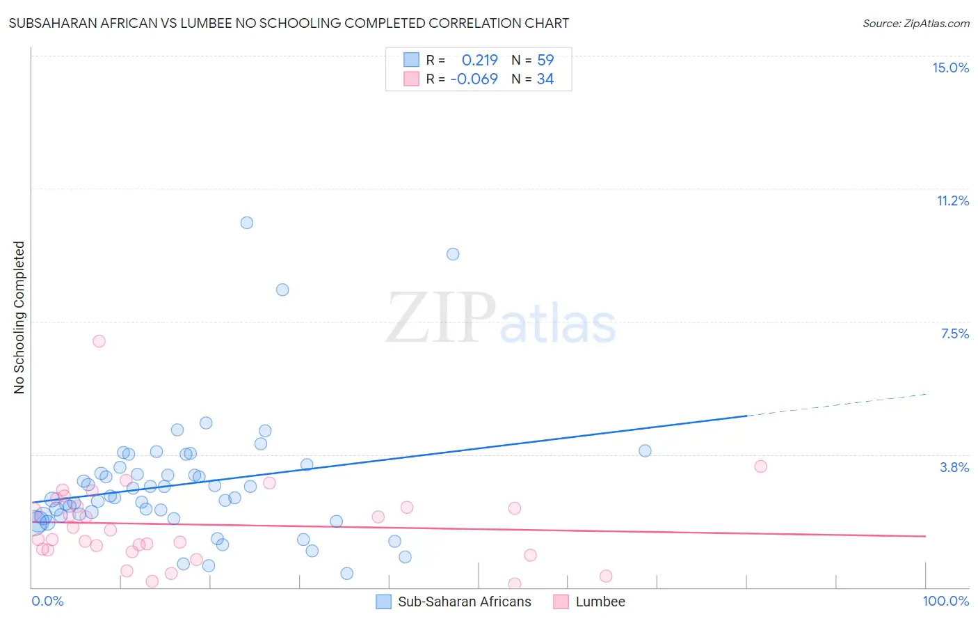 Subsaharan African vs Lumbee No Schooling Completed
