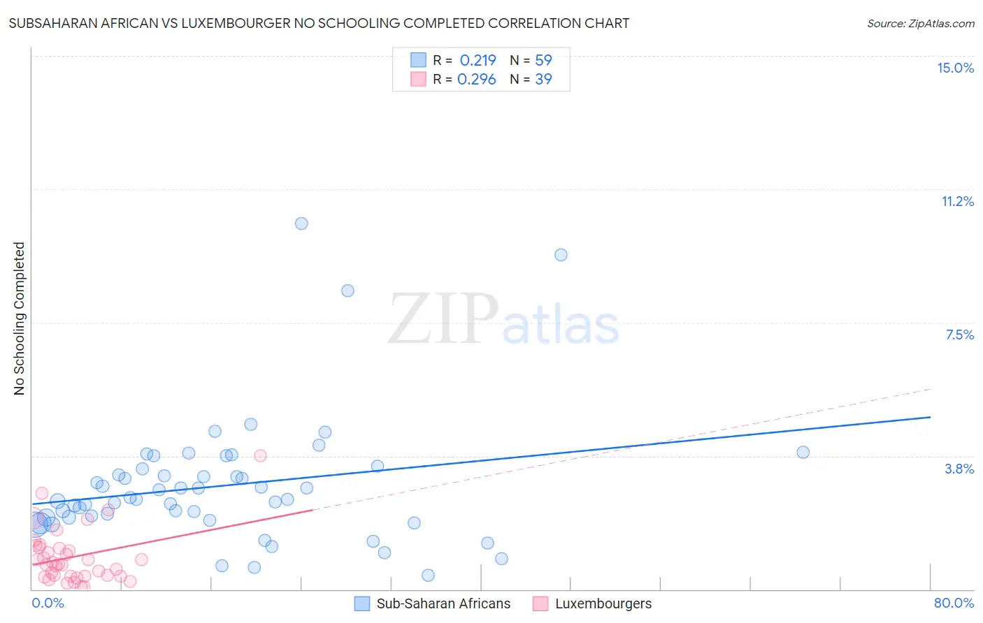 Subsaharan African vs Luxembourger No Schooling Completed