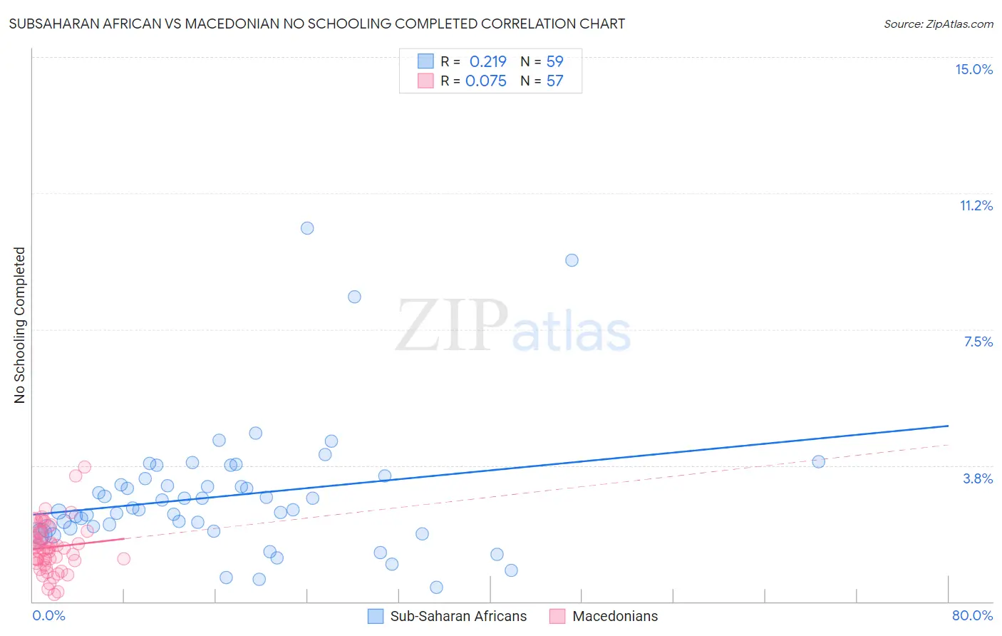 Subsaharan African vs Macedonian No Schooling Completed