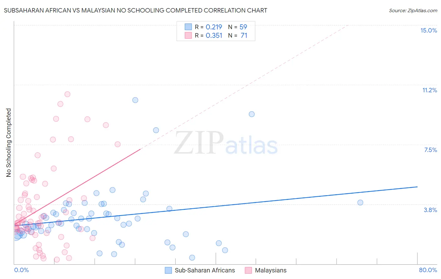 Subsaharan African vs Malaysian No Schooling Completed