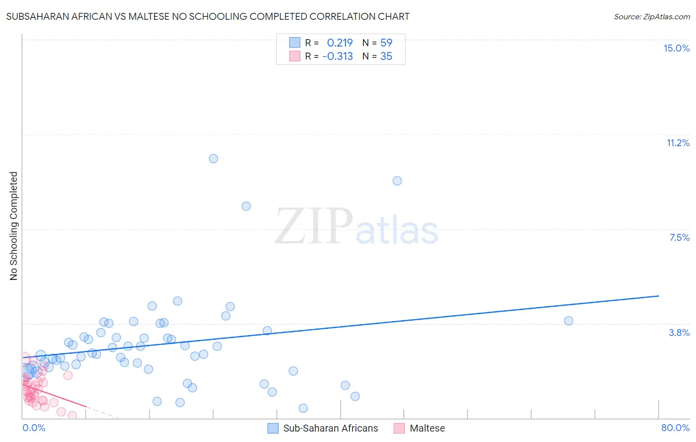 Subsaharan African vs Maltese No Schooling Completed