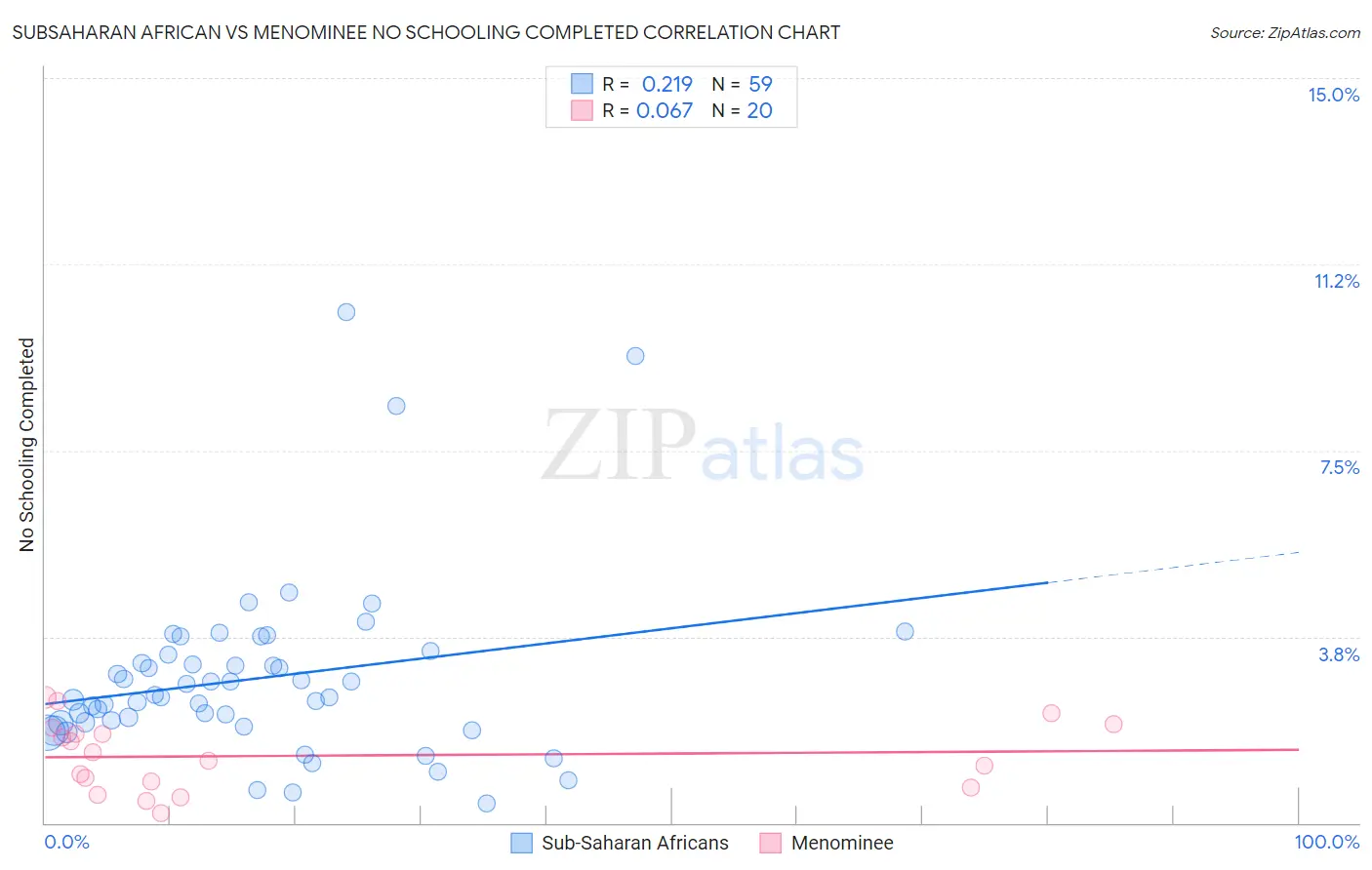 Subsaharan African vs Menominee No Schooling Completed