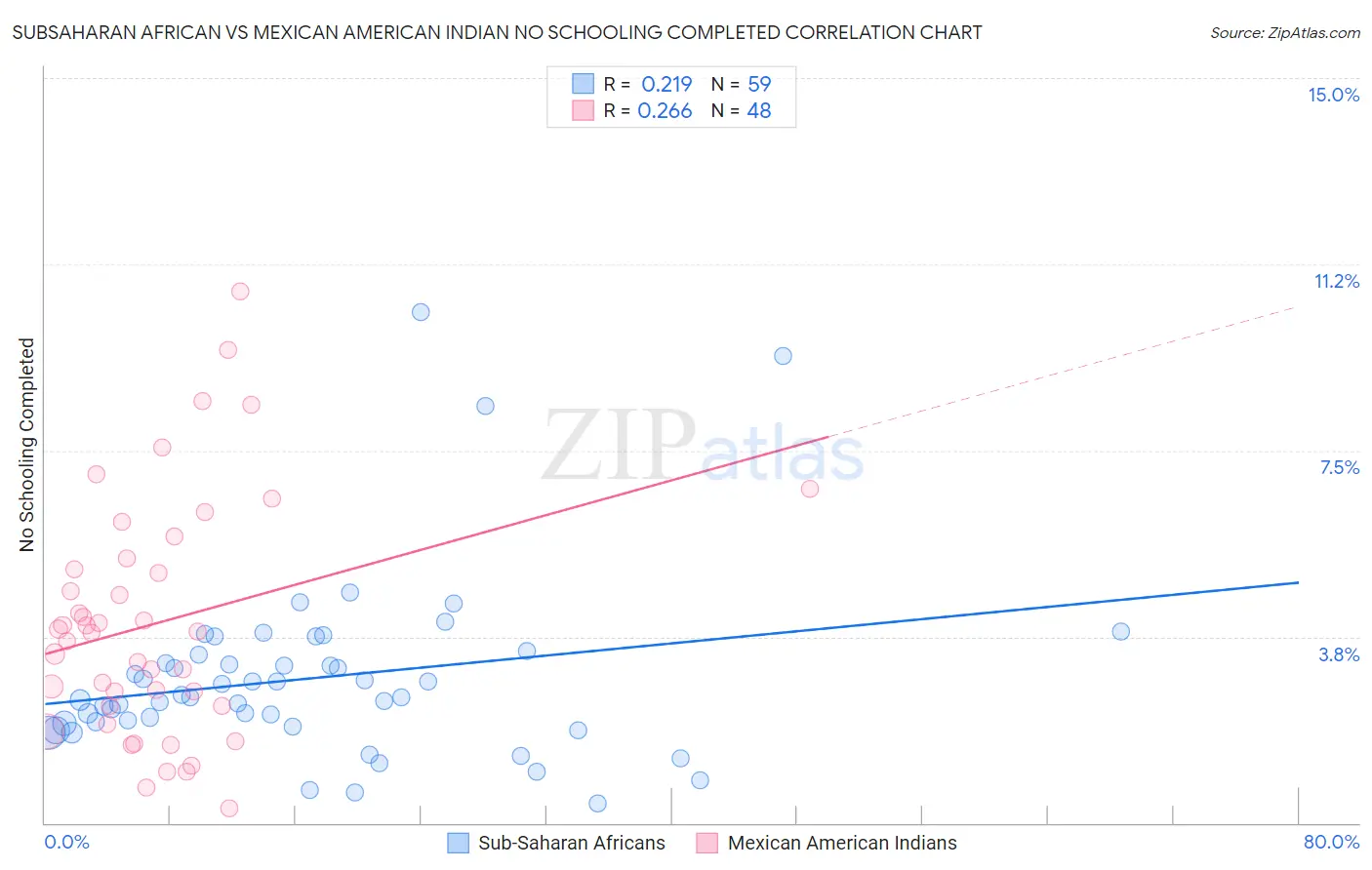 Subsaharan African vs Mexican American Indian No Schooling Completed