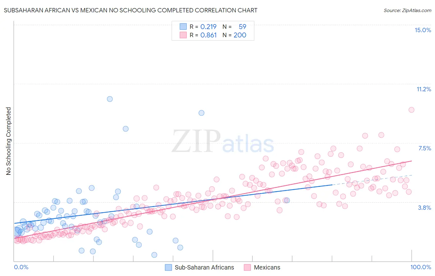 Subsaharan African vs Mexican No Schooling Completed