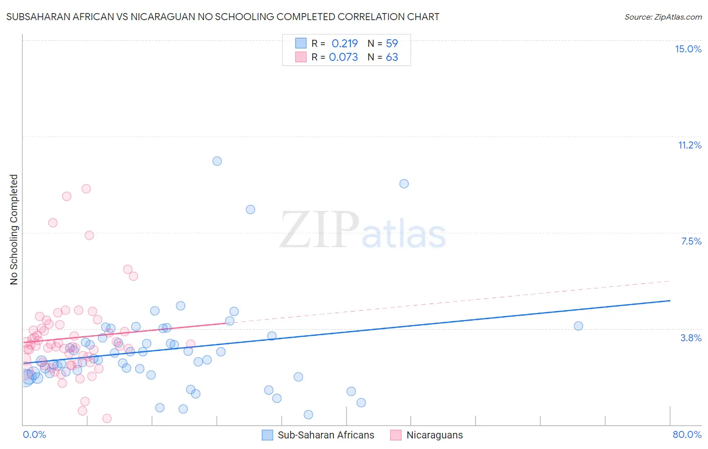 Subsaharan African vs Nicaraguan No Schooling Completed