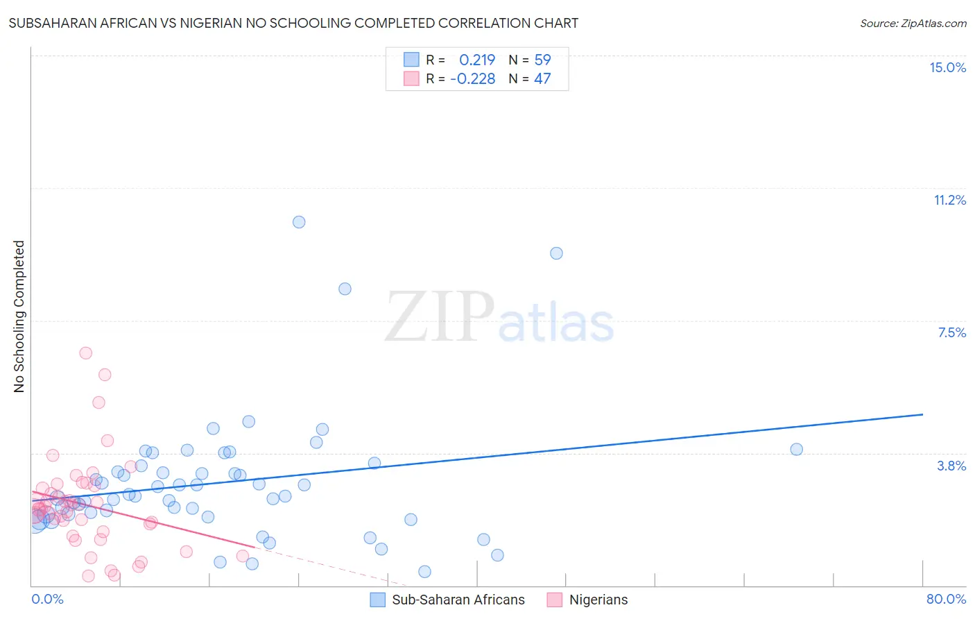 Subsaharan African vs Nigerian No Schooling Completed