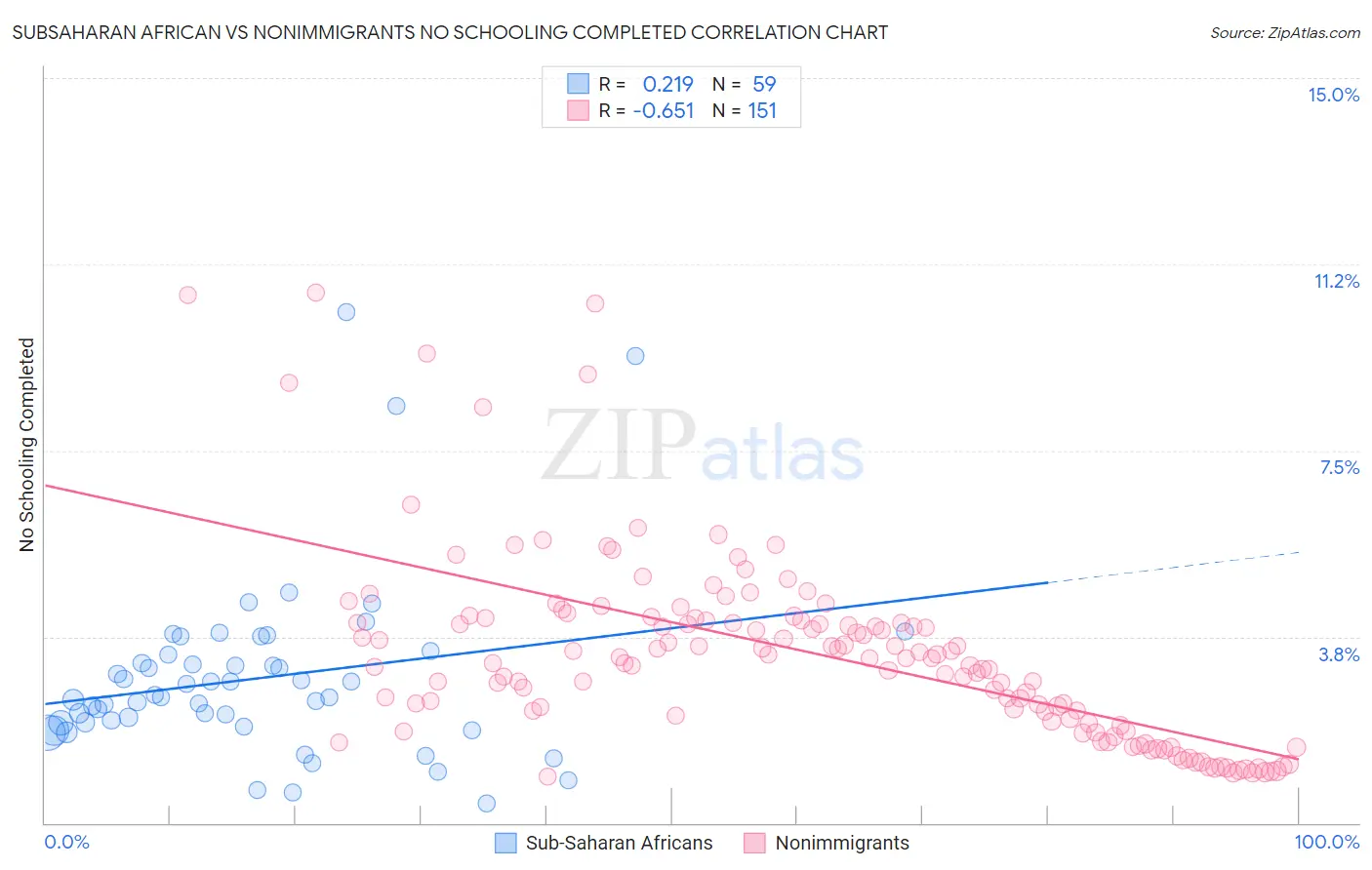 Subsaharan African vs Nonimmigrants No Schooling Completed