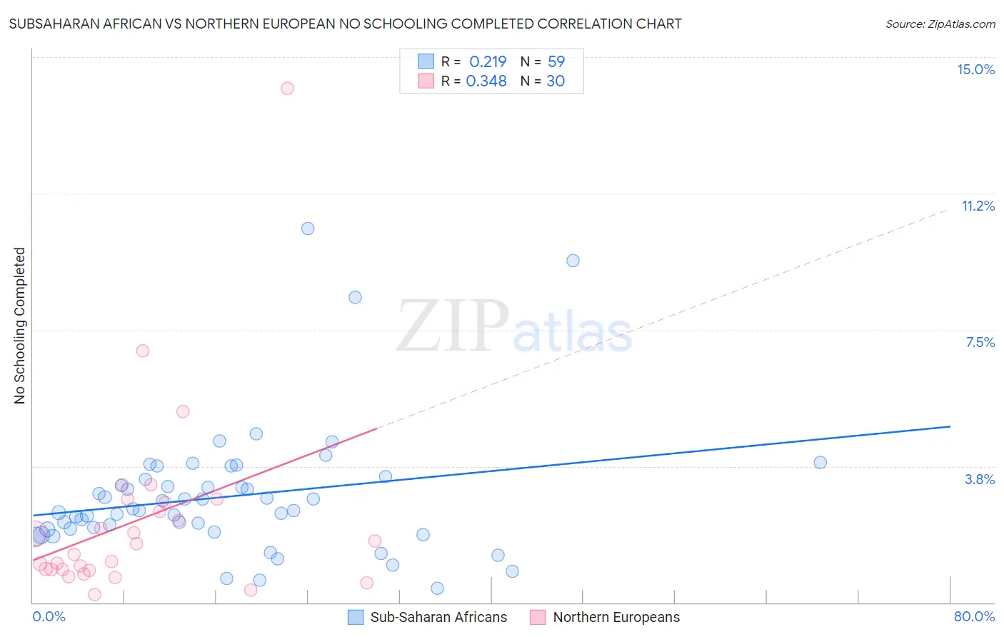 Subsaharan African vs Northern European No Schooling Completed