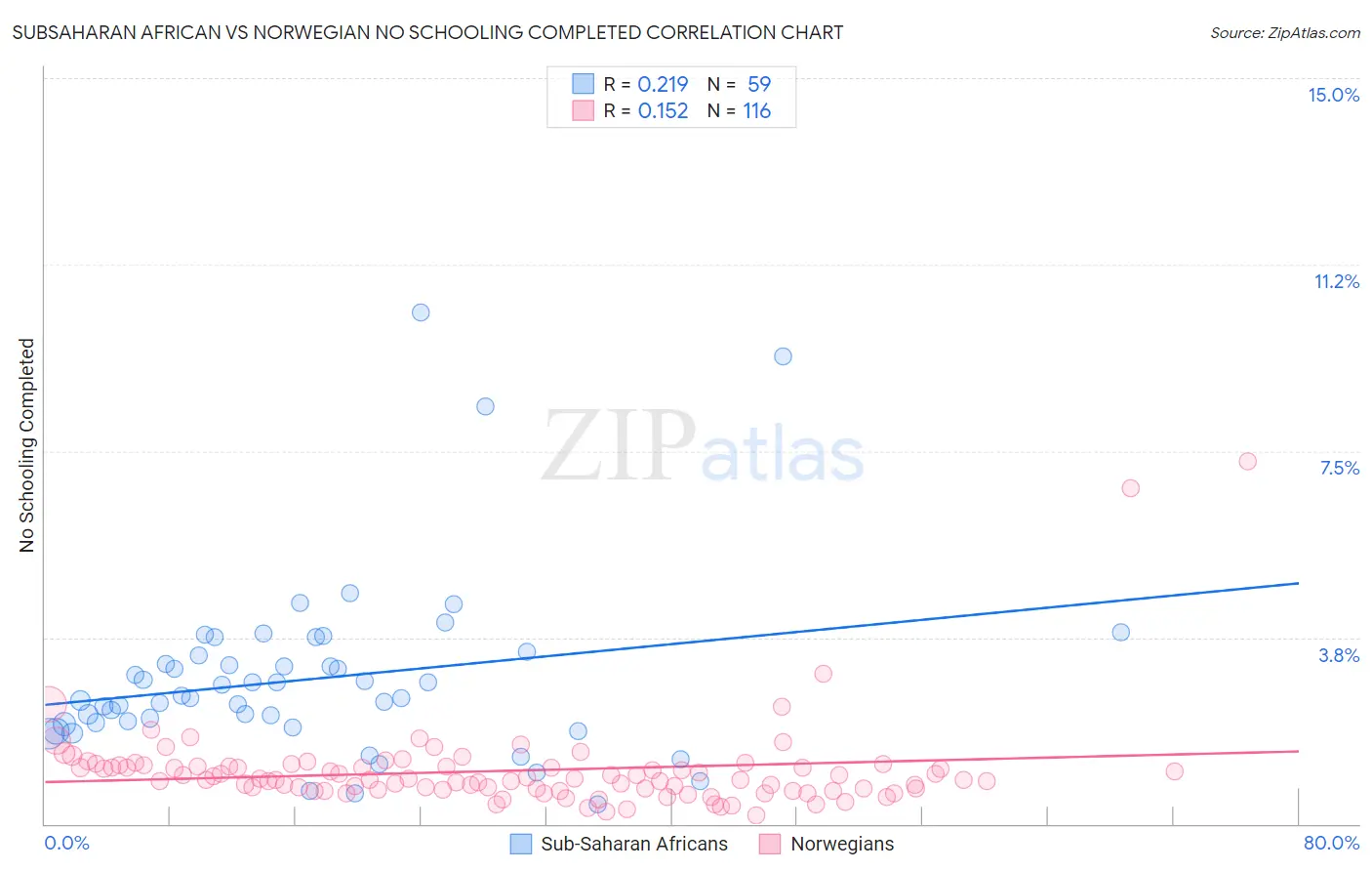 Subsaharan African vs Norwegian No Schooling Completed