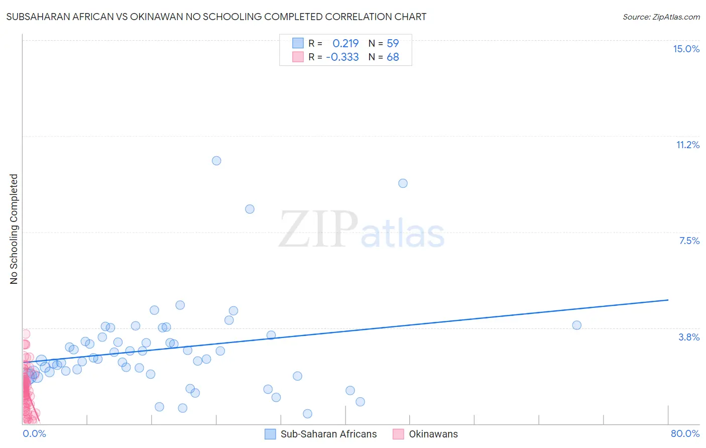 Subsaharan African vs Okinawan No Schooling Completed