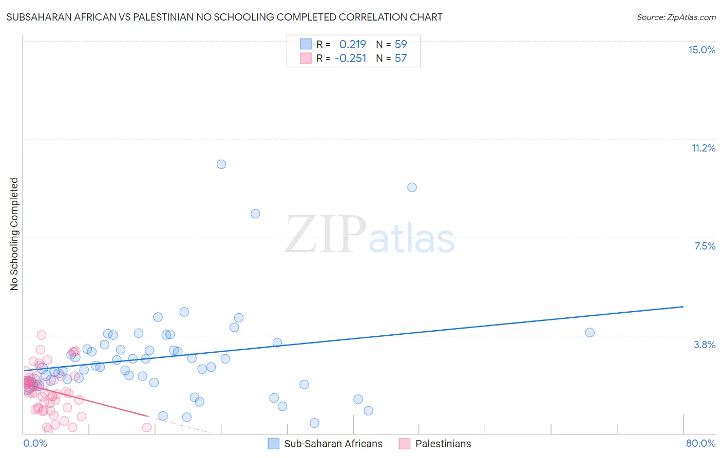 Subsaharan African vs Palestinian No Schooling Completed
