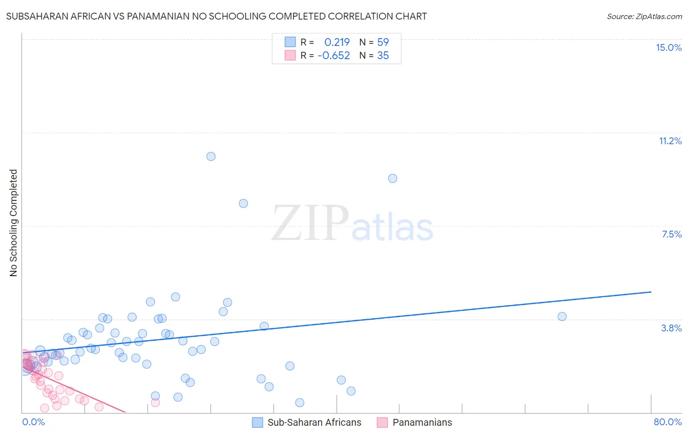 Subsaharan African vs Panamanian No Schooling Completed