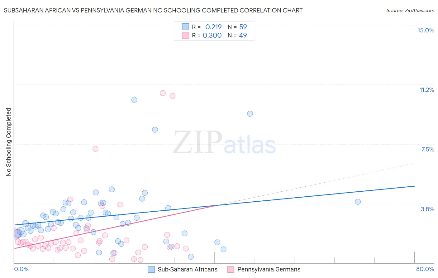 Subsaharan African vs Pennsylvania German No Schooling Completed