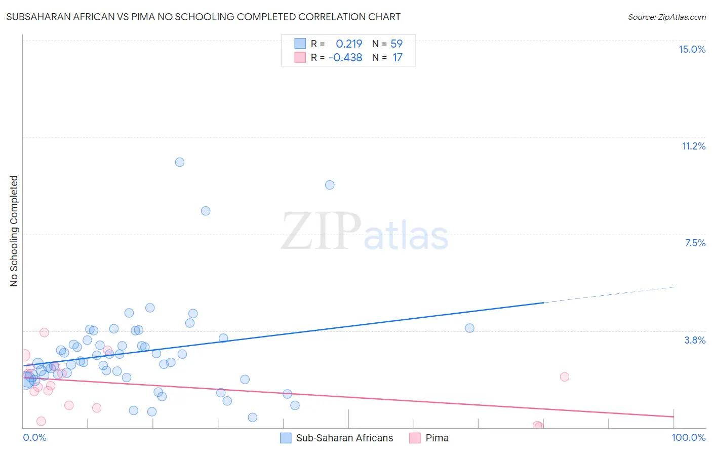 Subsaharan African vs Pima No Schooling Completed