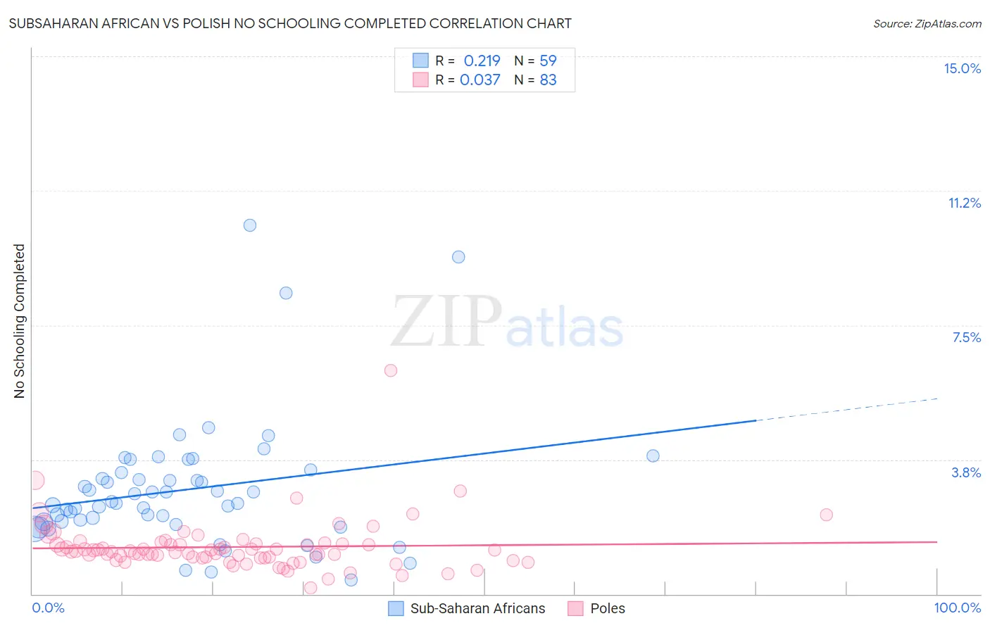 Subsaharan African vs Polish No Schooling Completed