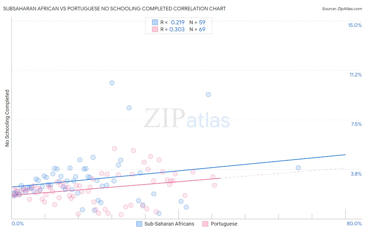 Subsaharan African vs Portuguese No Schooling Completed