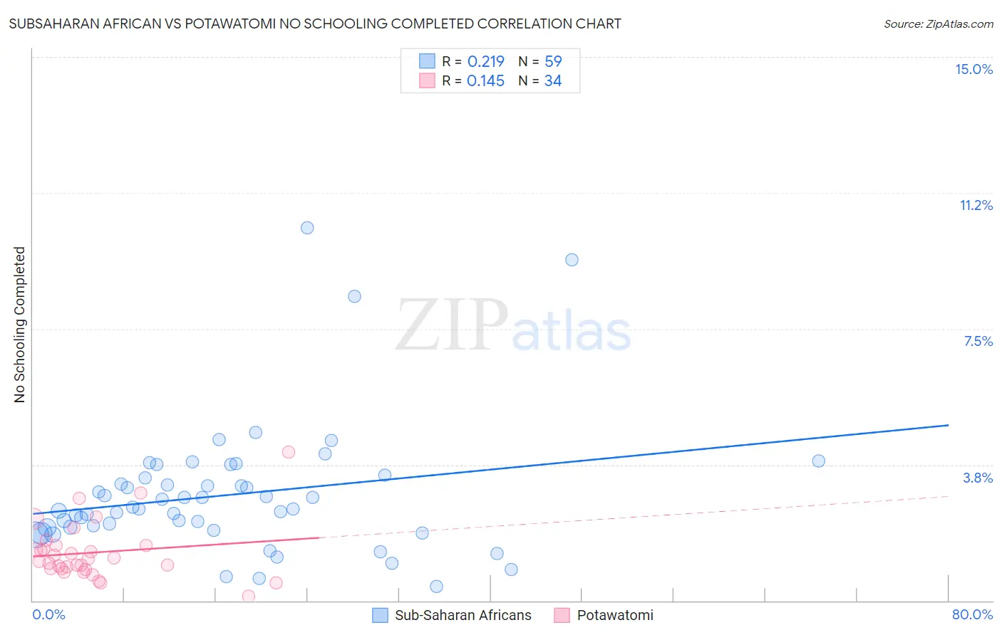 Subsaharan African vs Potawatomi No Schooling Completed