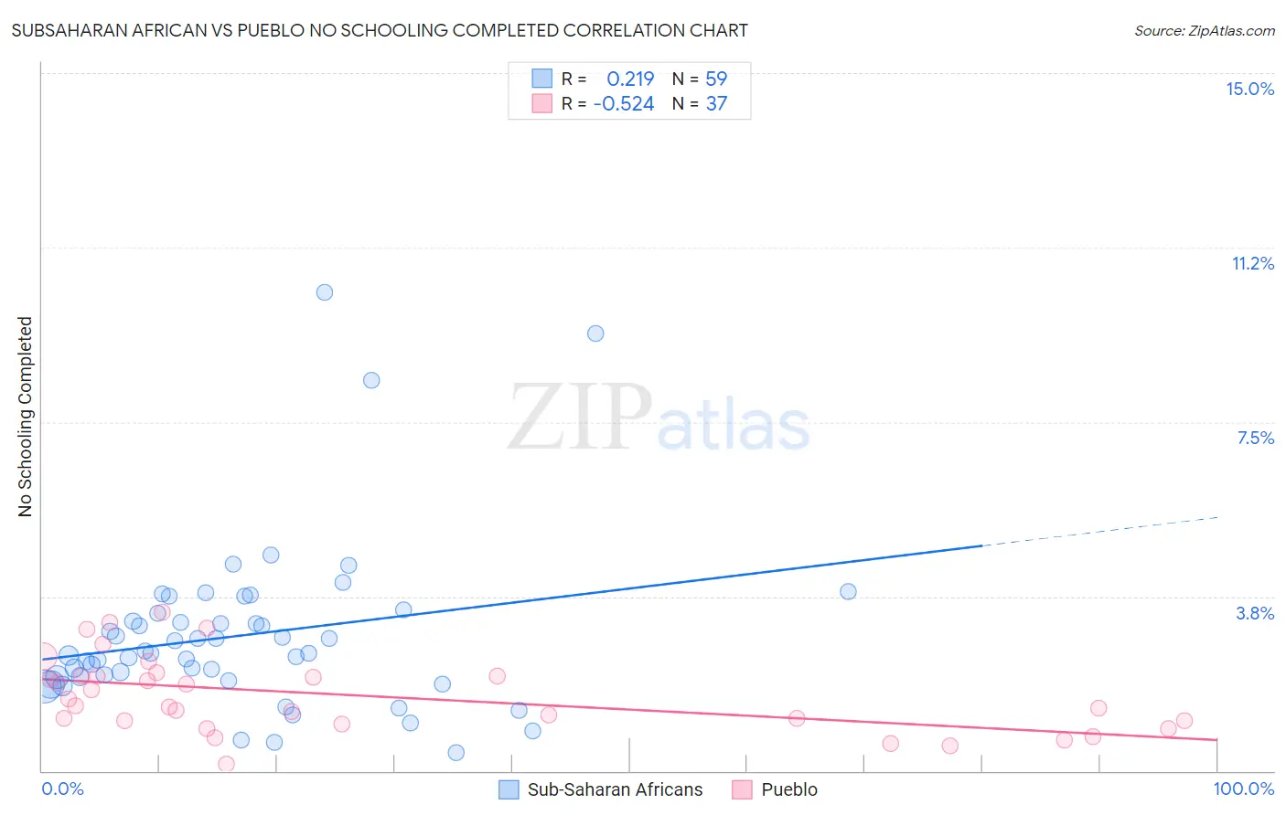 Subsaharan African vs Pueblo No Schooling Completed