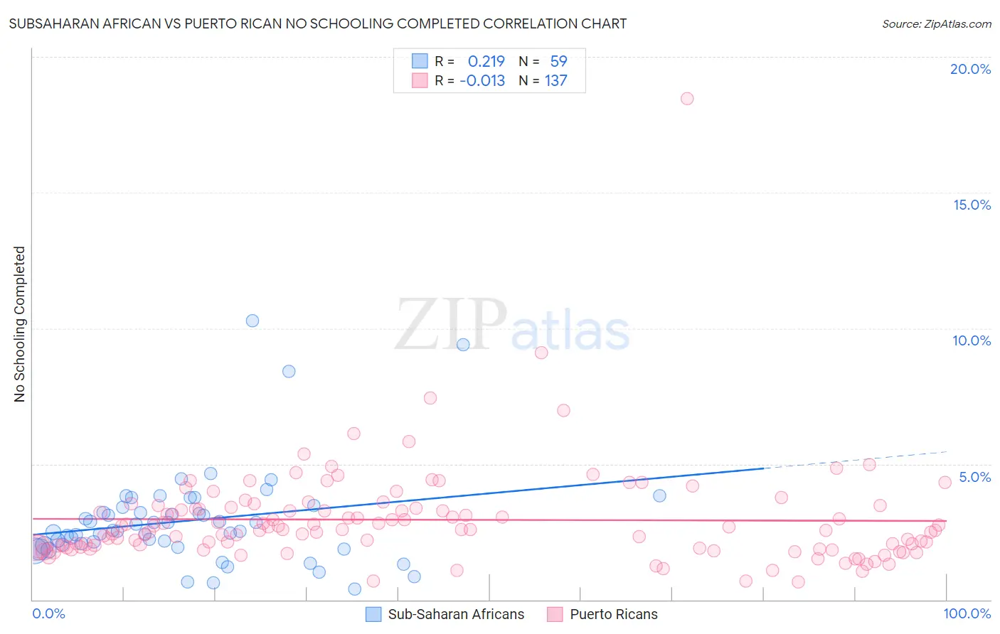 Subsaharan African vs Puerto Rican No Schooling Completed