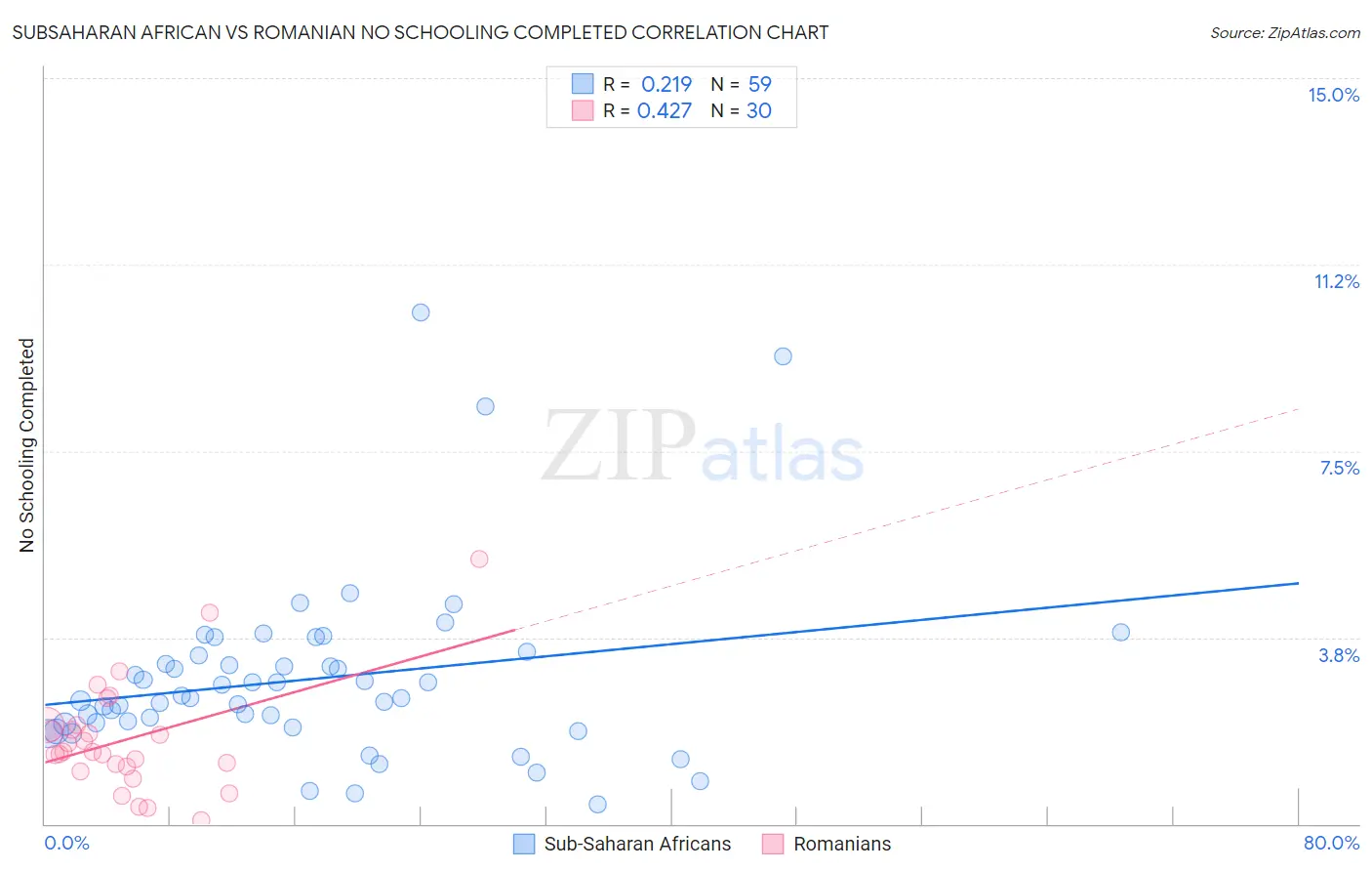 Subsaharan African vs Romanian No Schooling Completed