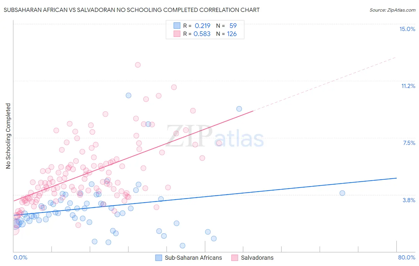 Subsaharan African vs Salvadoran No Schooling Completed